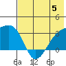 Ogliuga Island tide chart for Monday, June 5, 2023