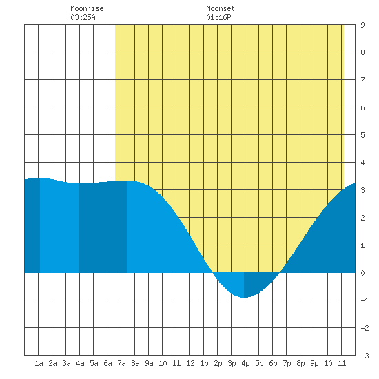 Ogliuga Island tide chart for Friday, June 9, 2023