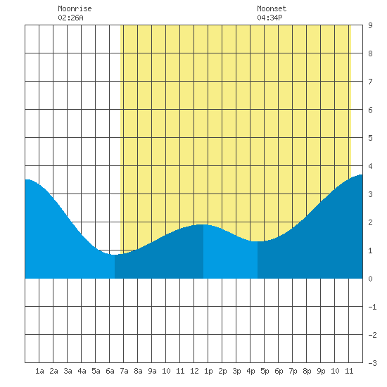 Ogliuga Island tide chart for Monday, July 10, 2023