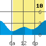 Ogliuga Island tide chart for Monday, July 10, 2023
