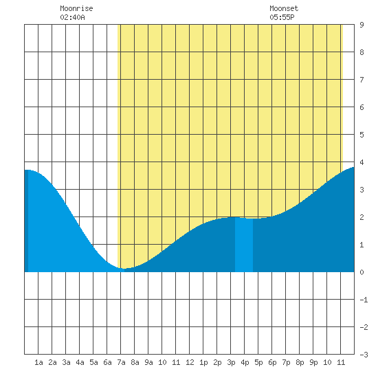 Ogliuga Island tide chart for Tuesday, July 11, 2023