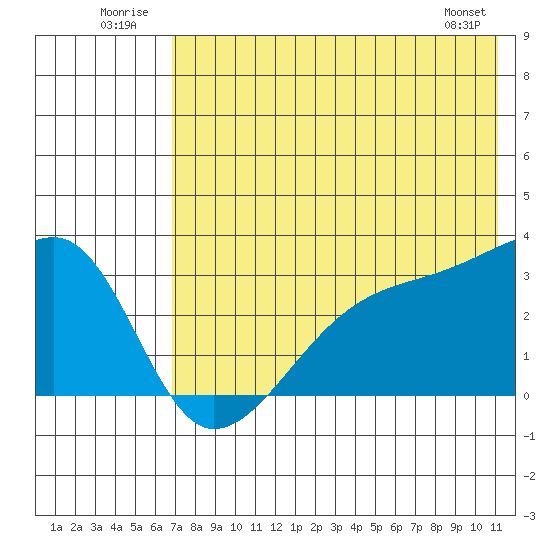 Ogliuga Island tide chart for Thursday, July 13, 2023