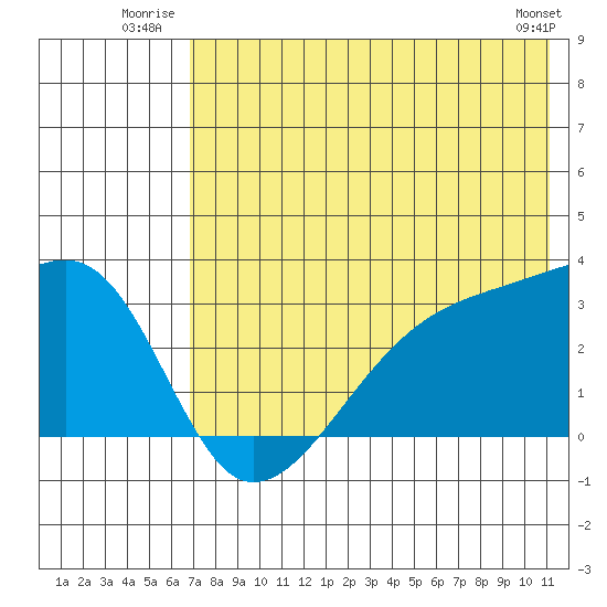 Ogliuga Island tide chart for Friday, July 14, 2023