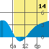 Ogliuga Island tide chart for Friday, July 14, 2023