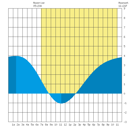 Ogliuga Island tide chart for Sunday, July 16, 2023