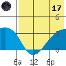 Ogliuga Island tide chart for Monday, July 17, 2023