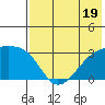 Ogliuga Island tide chart for Wednesday, July 19, 2023