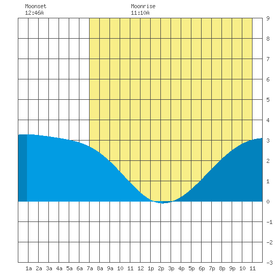 Ogliuga Island tide chart for Friday, July 21, 2023