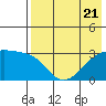 Ogliuga Island tide chart for Friday, July 21, 2023