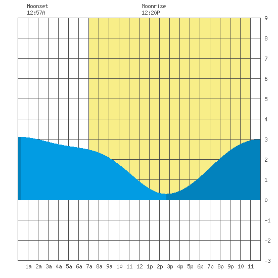 Ogliuga Island tide chart for Saturday, July 22, 2023