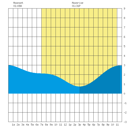 Ogliuga Island tide chart for Sunday, July 23, 2023