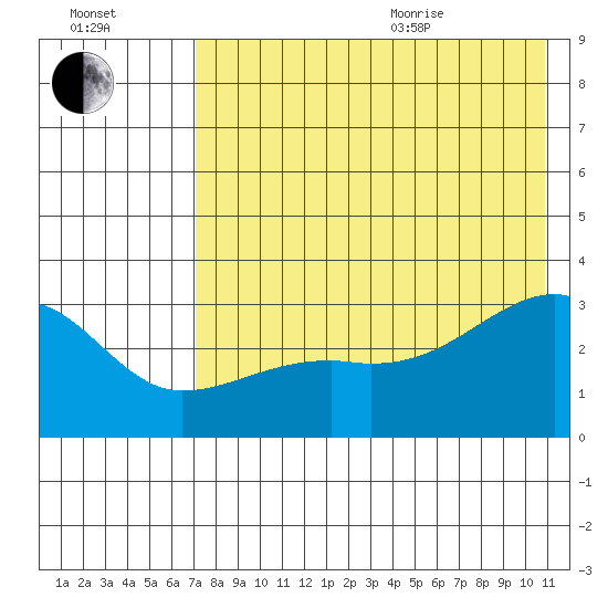 Ogliuga Island tide chart for Tuesday, July 25, 2023