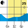 Ogliuga Island tide chart for Tuesday, July 25, 2023