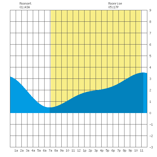 Ogliuga Island tide chart for Wednesday, July 26, 2023