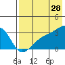 Ogliuga Island tide chart for Friday, July 28, 2023