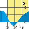 Ogliuga Island tide chart for Sunday, July 2, 2023