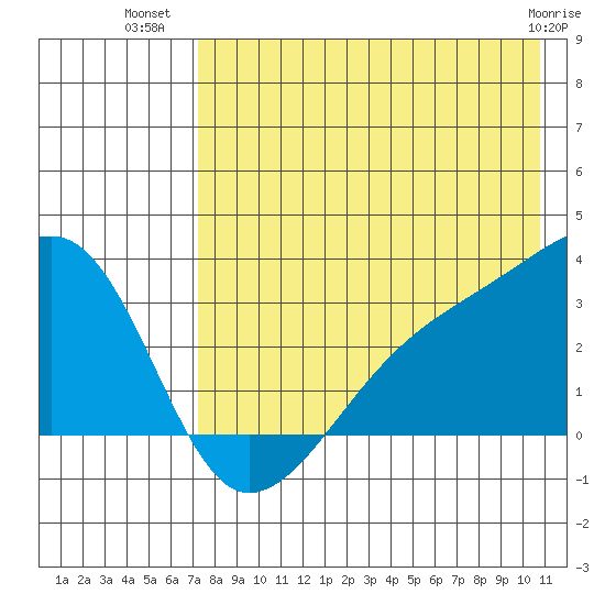 Ogliuga Island tide chart for Sunday, July 30, 2023