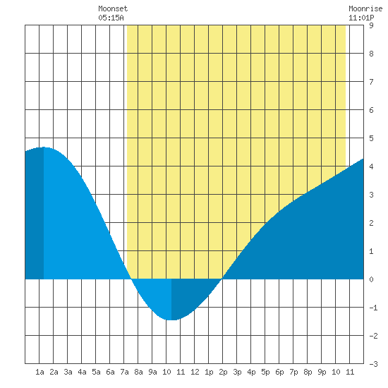 Ogliuga Island tide chart for Monday, July 31, 2023
