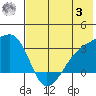Ogliuga Island tide chart for Monday, July 3, 2023