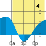 Ogliuga Island tide chart for Tuesday, July 4, 2023