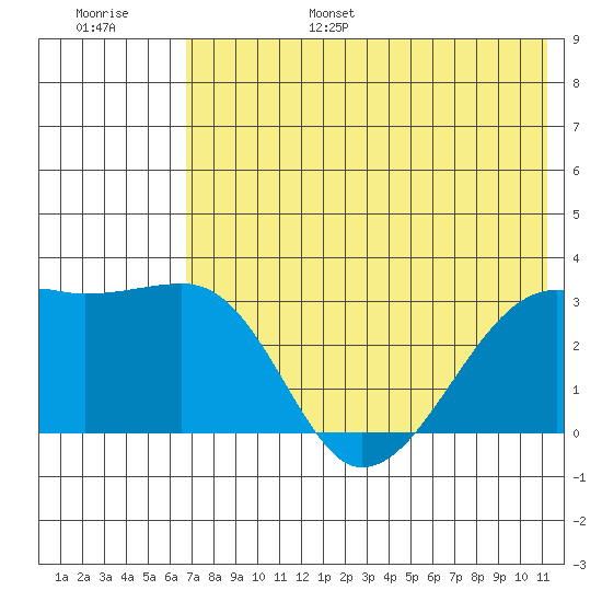 Ogliuga Island tide chart for Friday, July 7, 2023