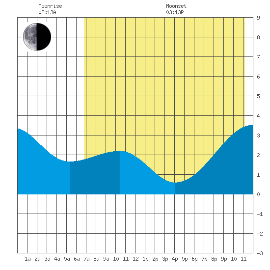 Ogliuga Island tide chart for Sunday, July 9, 2023