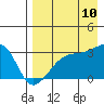 Ogliuga Island tide chart for Thursday, August 10, 2023