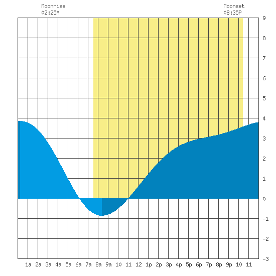 Ogliuga Island tide chart for Friday, August 11, 2023