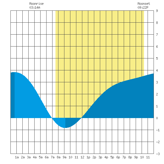 Ogliuga Island tide chart for Saturday, August 12, 2023