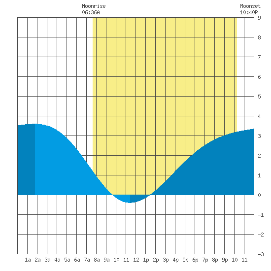 Ogliuga Island tide chart for Tuesday, August 15, 2023
