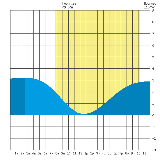 Ogliuga Island tide chart for Thursday, August 17, 2023