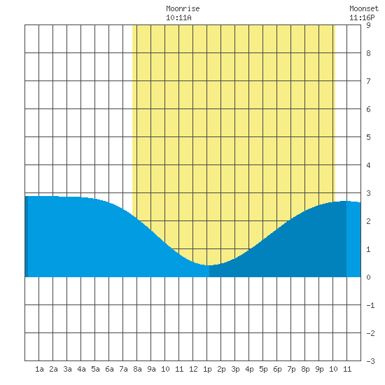 Ogliuga Island tide chart for Friday, August 18, 2023