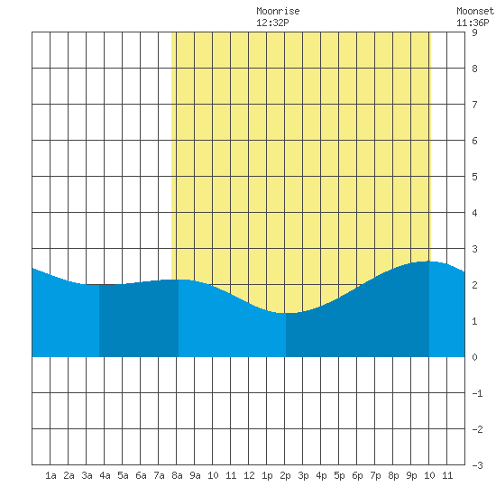 Ogliuga Island tide chart for Sunday, August 20, 2023
