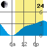 Ogliuga Island tide chart for Thursday, August 24, 2023
