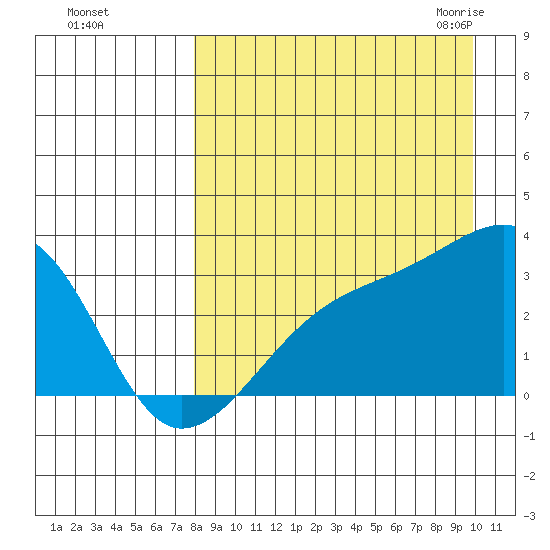 Ogliuga Island tide chart for Saturday, August 26, 2023