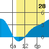 Ogliuga Island tide chart for Monday, August 28, 2023