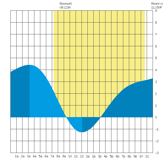 Ogliuga Island tide chart for Wednesday, August 2, 2023