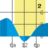 Ogliuga Island tide chart for Wednesday, August 2, 2023