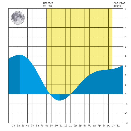 Ogliuga Island tide chart for Wednesday, August 30, 2023