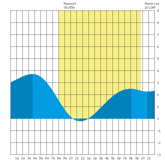 Ogliuga Island tide chart for Thursday, August 31, 2023