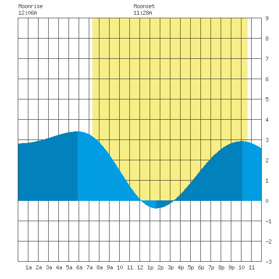 Ogliuga Island tide chart for Friday, August 4, 2023