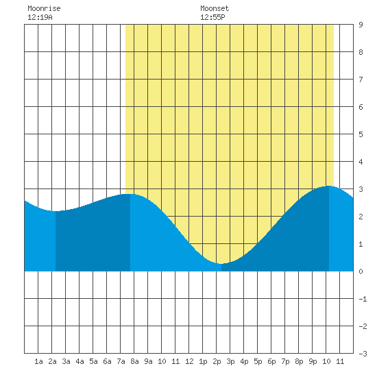 Ogliuga Island tide chart for Saturday, August 5, 2023