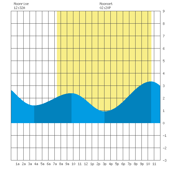 Ogliuga Island tide chart for Sunday, August 6, 2023