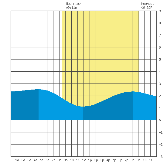 Ogliuga Island tide chart for Friday, September 15, 2023