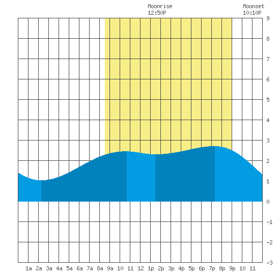 Ogliuga Island tide chart for Monday, September 18, 2023
