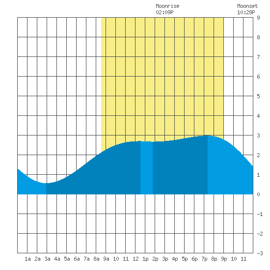 Ogliuga Island tide chart for Tuesday, September 19, 2023