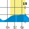 Ogliuga Island tide chart for Tuesday, September 19, 2023