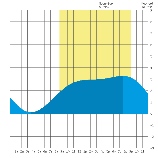 Ogliuga Island tide chart for Wednesday, September 20, 2023