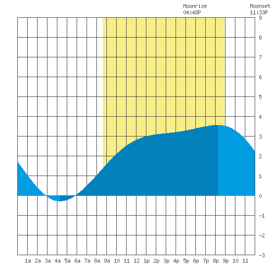 Ogliuga Island tide chart for Thursday, September 21, 2023