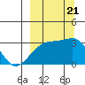 Ogliuga Island tide chart for Thursday, September 21, 2023